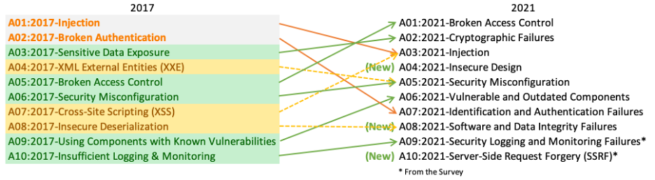 Image of the OWASP top 10 changes between the version of 2017 and 2021